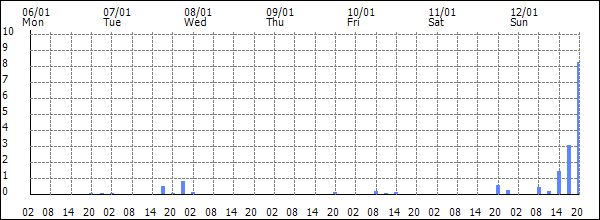 3-hour rainfall (mm)