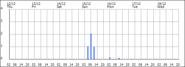 3-hour rainfall (mm)