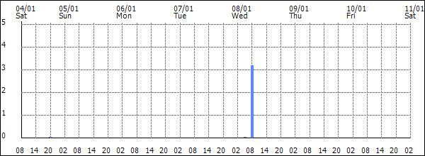 3-hour rainfall (mm)