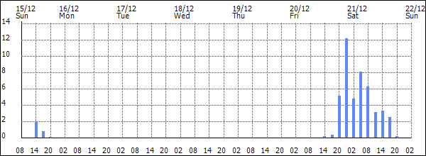 3-hour rainfall (mm)