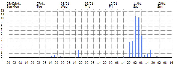 3-hour rainfall (mm)