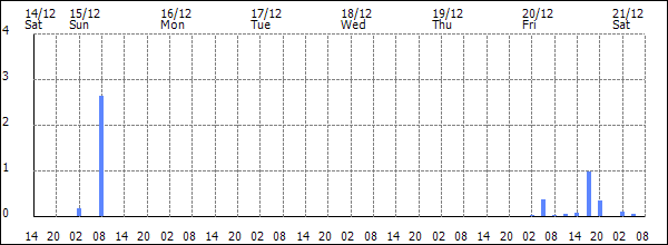 3-hour rainfall (mm)