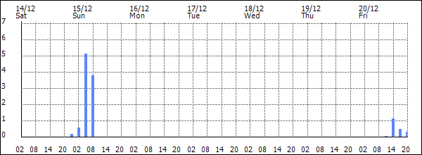 3-hour rainfall (mm)