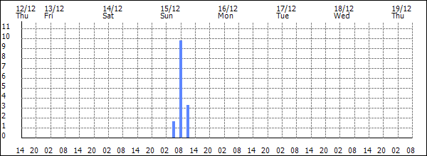 3-hour rainfall (mm)