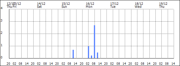 3-hour rainfall (mm)