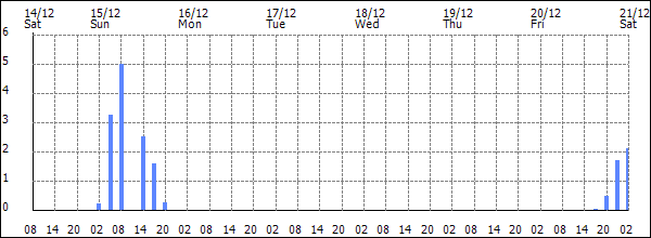 3-hour rainfall (mm)