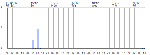 3-hour rainfall (mm)