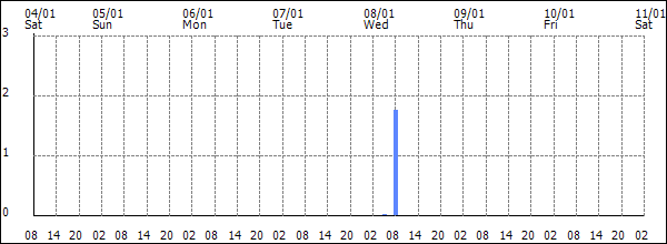 3-hour rainfall (mm)