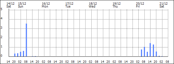 3-hour rainfall (mm)