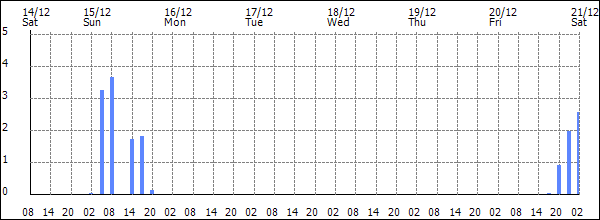 3-hour rainfall (mm)