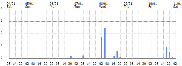 3-hour rainfall (mm)