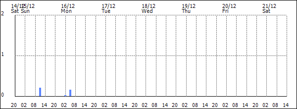 3-hour rainfall (mm)