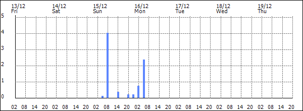 3-hour rainfall (mm)