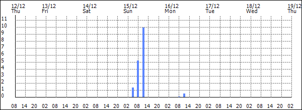 3-hour rainfall (mm)