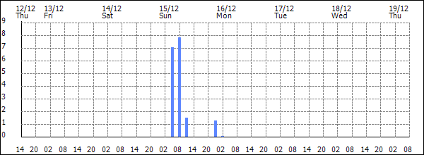 3-hour rainfall (mm)