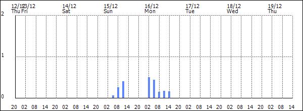 3-hour rainfall (mm)