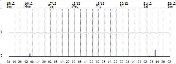 3-hour rainfall (mm)