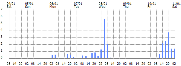 3-hour rainfall (mm)