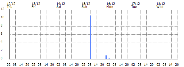 3-hour rainfall (mm)