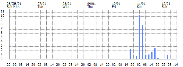 3-hour rainfall (mm)