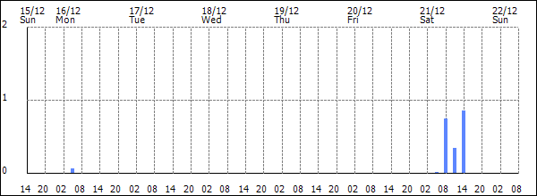 3-hour rainfall (mm)