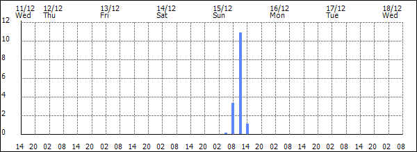 3-hour rainfall (mm)