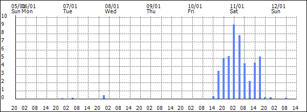 3-hour rainfall (mm)