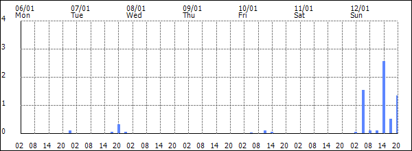 3-hour rainfall (mm)