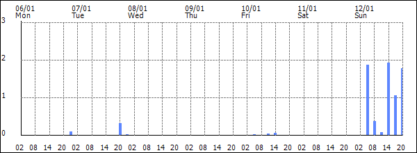 3-hour rainfall (mm)