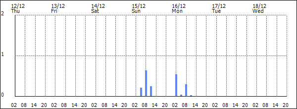 3-hour rainfall (mm)