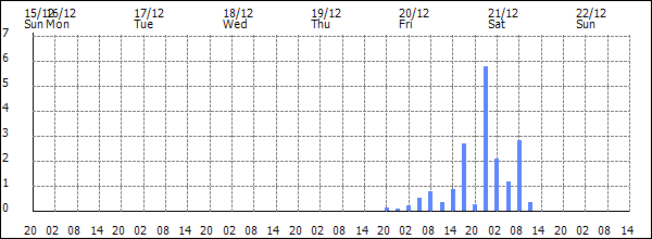 3-hour rainfall (mm)