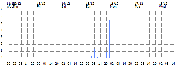 3-hour rainfall (mm)