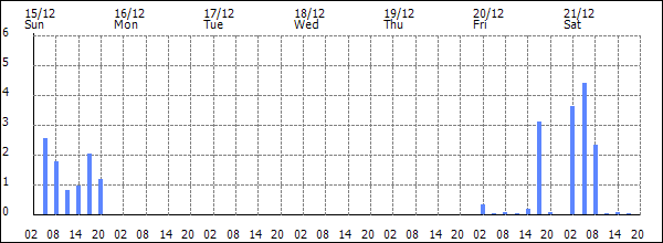 3-hour rainfall (mm)