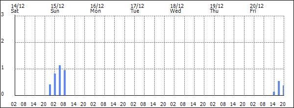 3-hour rainfall (mm)