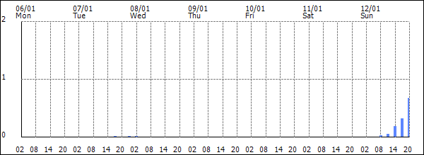 3-hour rainfall (mm)