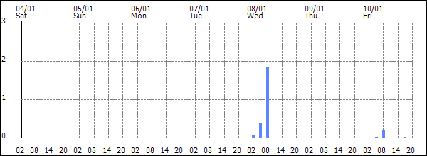 3-hour rainfall (mm)