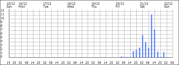 3-hour rainfall (mm)