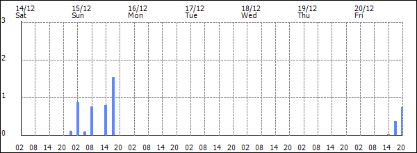 3-hour rainfall (mm)