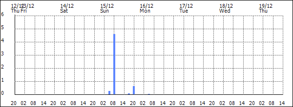 3-hour rainfall (mm)