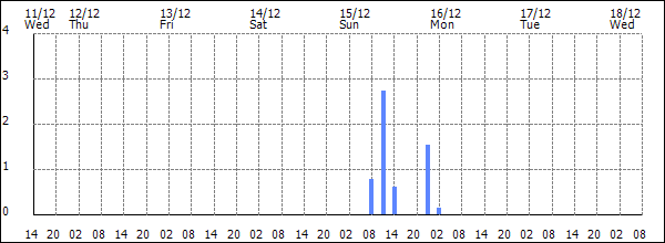 3-hour rainfall (mm)