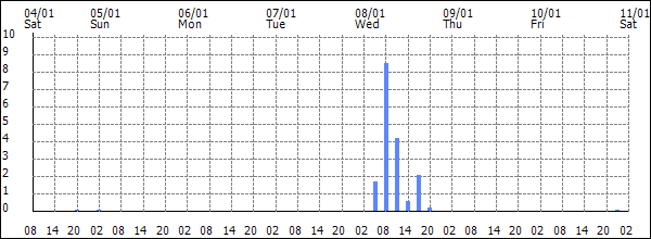 3-hour rainfall (mm)