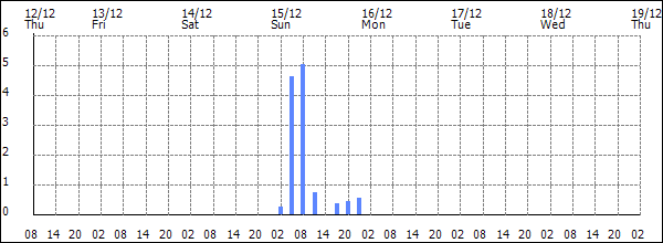 3-hour rainfall (mm)