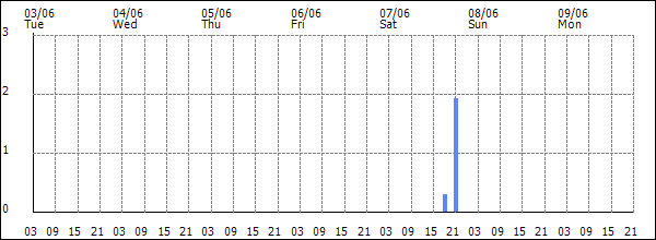 3-hour rainfall (mm)