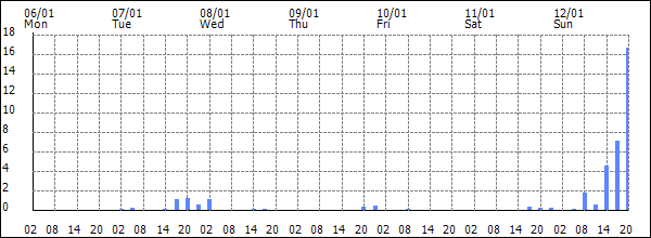 3-hour rainfall (mm)