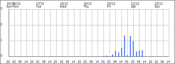 3-hour rainfall (mm)