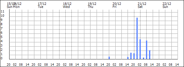 3-hour rainfall (mm)