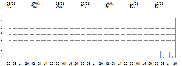 3-hour rainfall (mm)