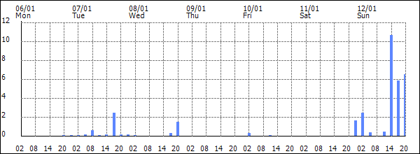 3-hour rainfall (mm)