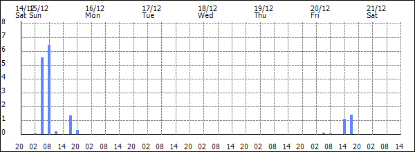 3-hour rainfall (mm)