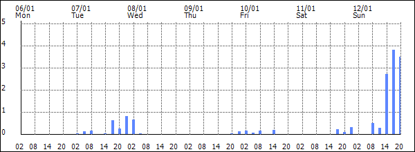 3-hour rainfall (mm)